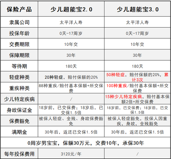 少儿超能宝3.0升级了哪些方面？少儿超能宝3.0对比2.0