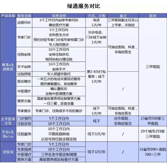 百万医疗险增值服务哪家最好？