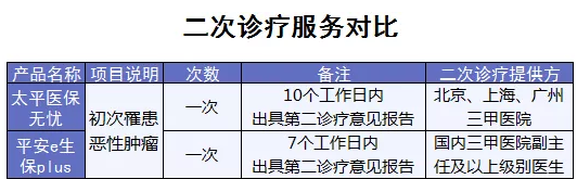 百万医疗险增值服务哪家最好？