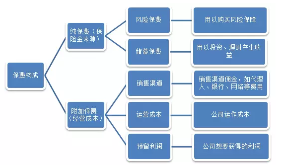 保费便宜的产品就不靠谱？