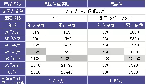 微医保重疾险：保障不错但不推荐单独购买