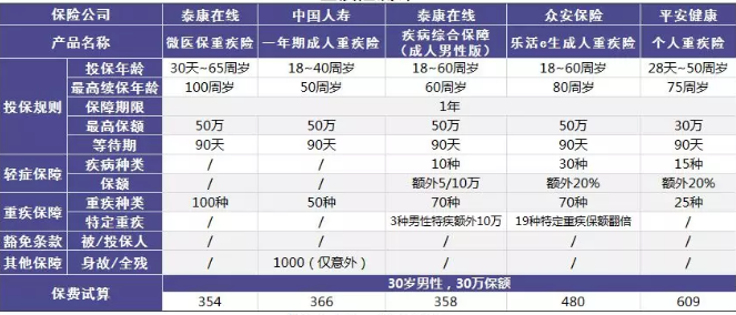 微医保重疾险：保障不错但不推荐单独购买