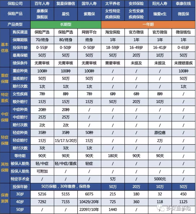  测评：7款女性重疾险深度测评