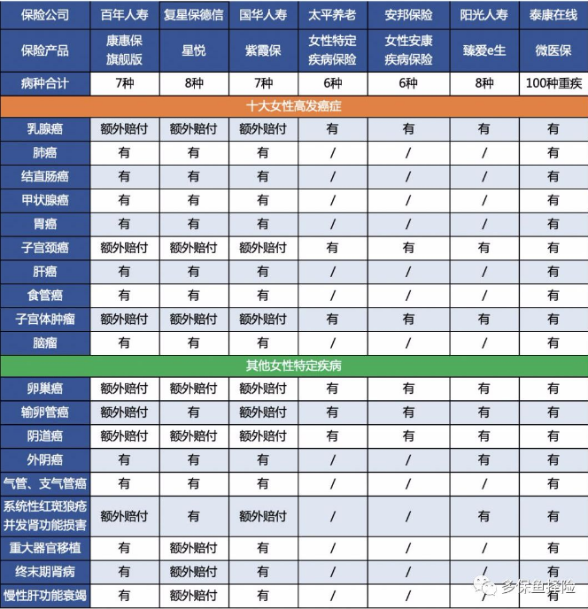 测评：7款女性重疾险深度测评
