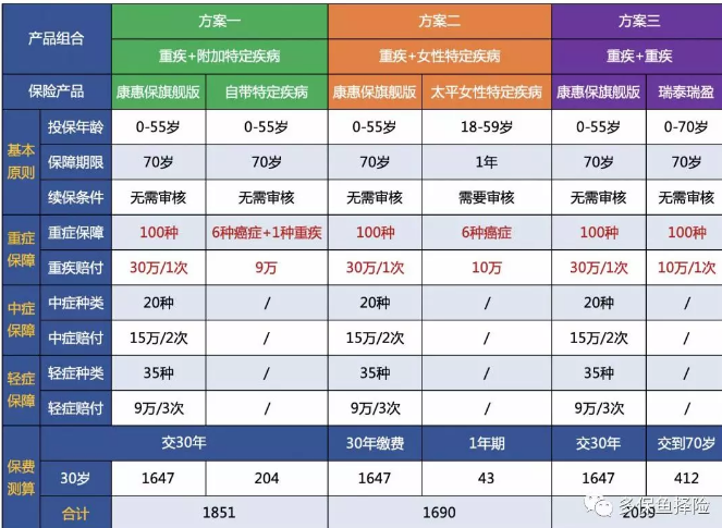  测评：7款女性重疾险深度测评