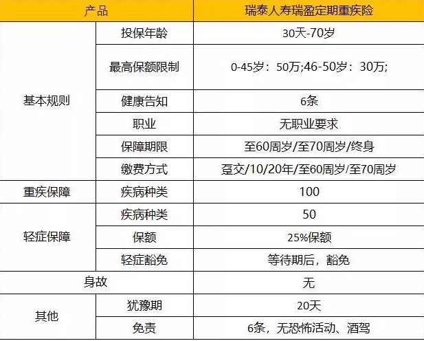 瑞泰瑞盈:可能是目前市场上最具性价比的重疾险