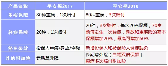 平安福2018怎么样?