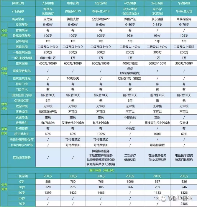 2019年热销百万医疗险深度测评:性价比最高是这款产品