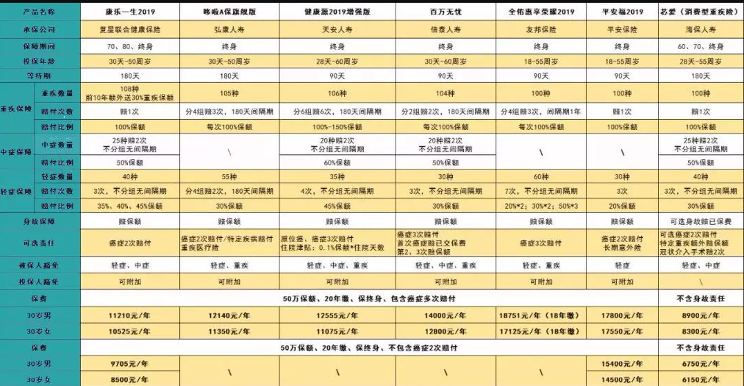 7款癌症多次赔付型重疾险对比,总有一款值得入手