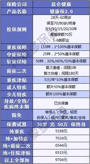 健康保2.0来袭，重疾之王又要更新换代了？