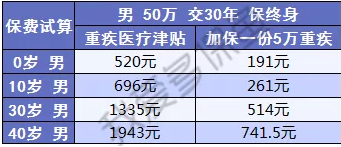 健康保2.0来袭，重疾之王又要更新换代了？