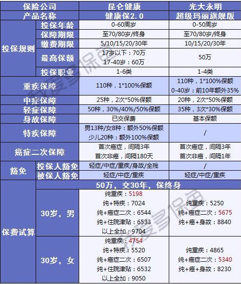 健康保2.0来袭，重疾之王又要更新换代了？
