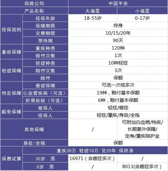 平安大小福星重疾险，到底怎么样