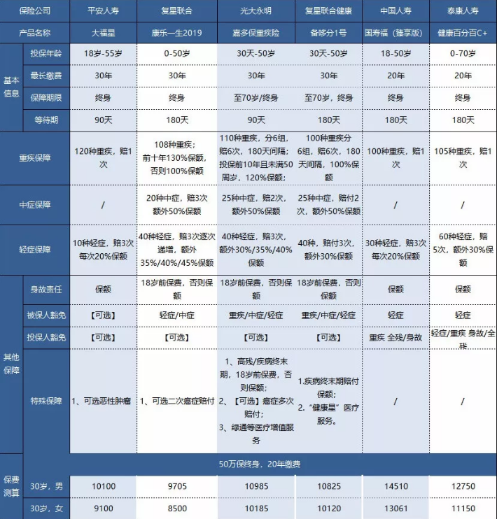 平安大小福星重疾险，到底怎么样