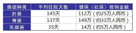 得了癌症到底需要多少钱？