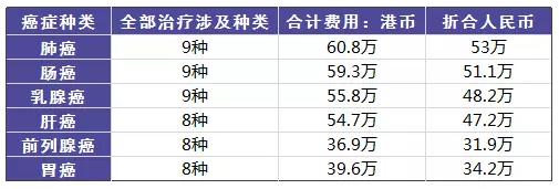 得了癌症到底需要多少钱？
