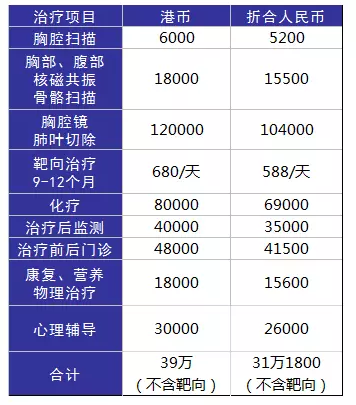得了癌症到底需要多少钱？