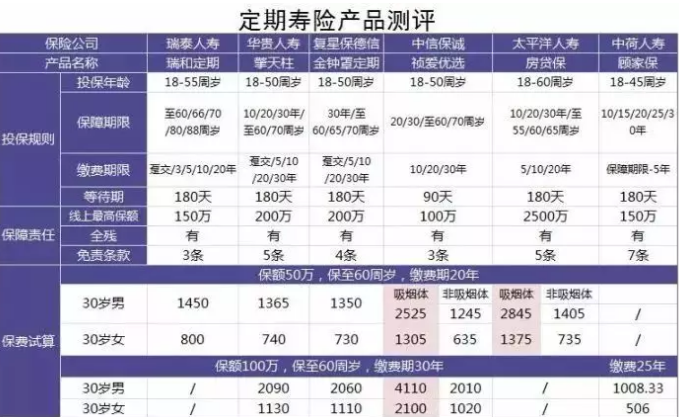 6款定期寿险产品测评：保障齐，价格优的都在这