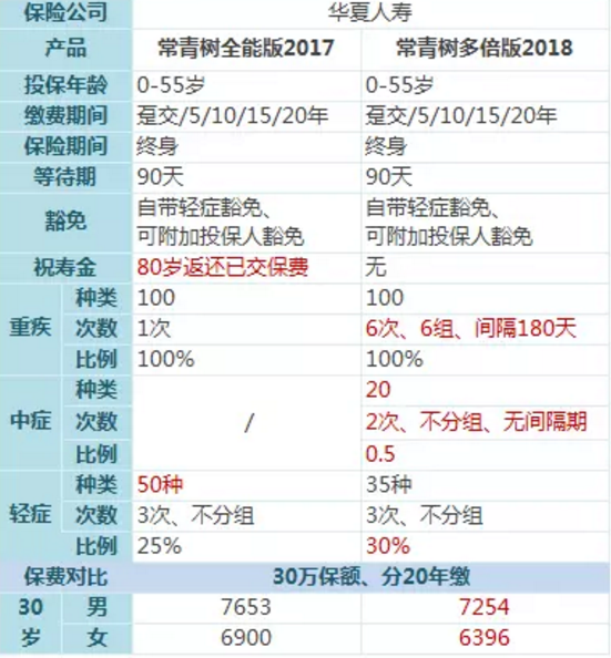 常青树多倍保和天安悦享，哪一款更好