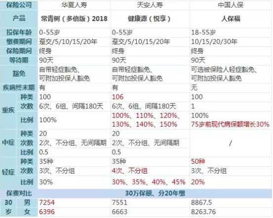 常青树多倍保和天安悦享，哪一款更好