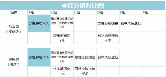 常青树多倍保和天安悦享，哪一款更好