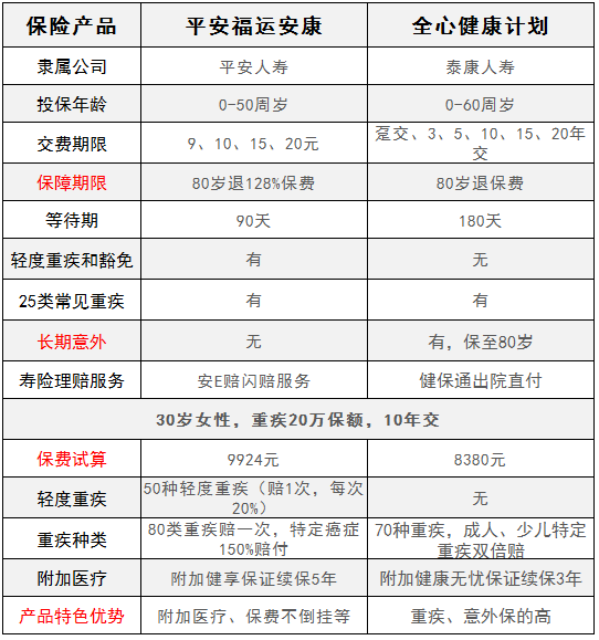 平安福运安康对比泰康全心健康，有什么特点