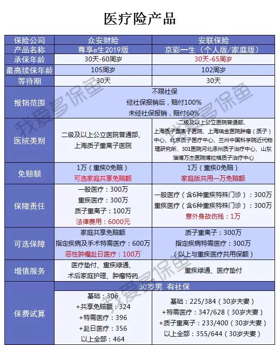 2019上半年哪些保险比较好