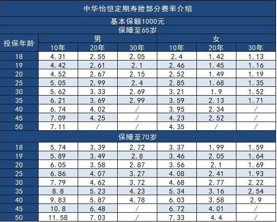中华为爱保定期寿险怎么样
