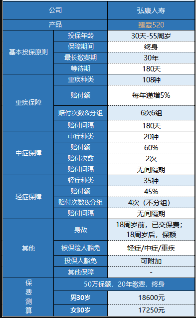 弘康臻爱520重疾险怎么样 值不值得买？