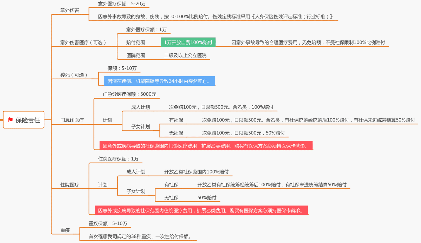  复星联合的家家保家庭医疗险值不值得买?