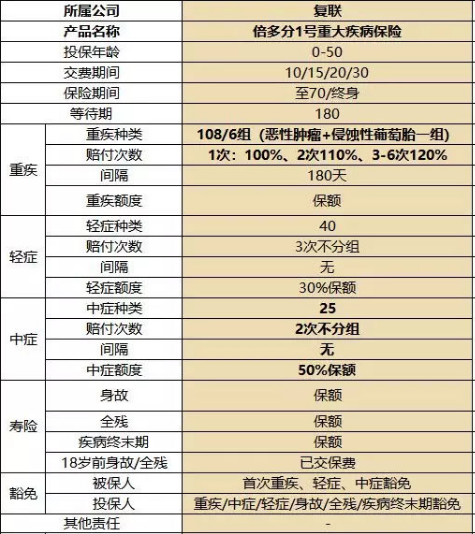 复星联合健康的备哆分1号值不值得购买？