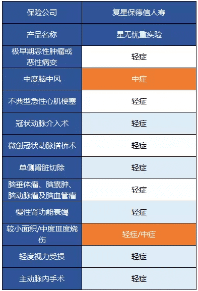 复星保德信星无忧重疾险怎么样?