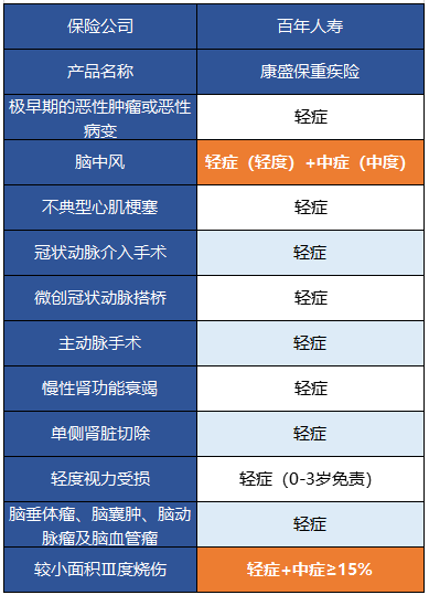  百年康盛保有什么特点 值得买吗？